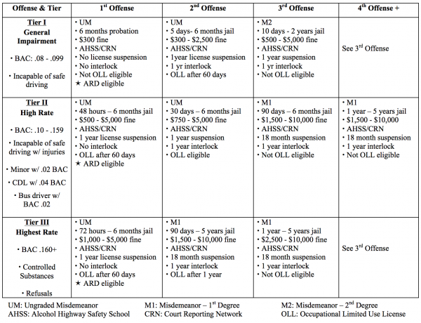 DUI Penalties Chart – Ramsay & Ramsay, PC